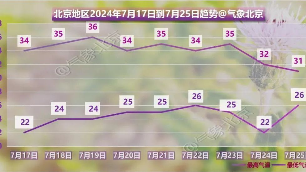 石景山发布高温黄色预警!具体时段→ 石景山发布高温黄色预警!具体时段→