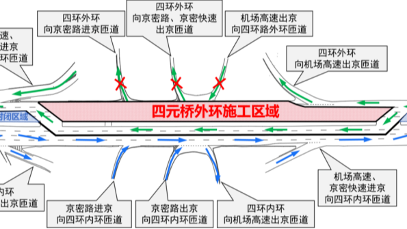 四元桥“周末速战”进度过半,看车展请提前规划路线 四元桥“周末速战”进度过半,看车展请提前规划路线
