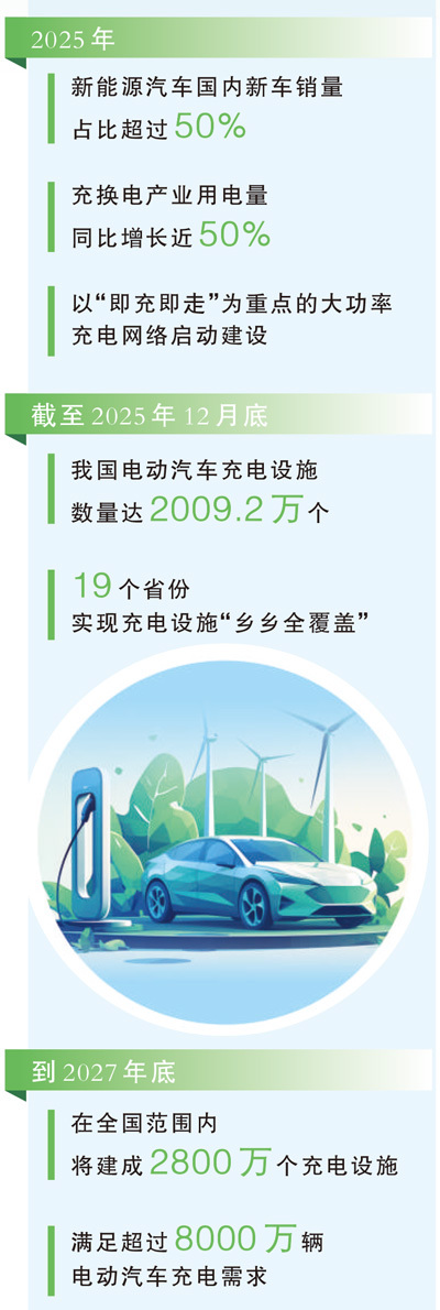 到明年年底将建成2800万个电动汽车充电设施 到明年年底将建成2800万个电动汽车充电设施