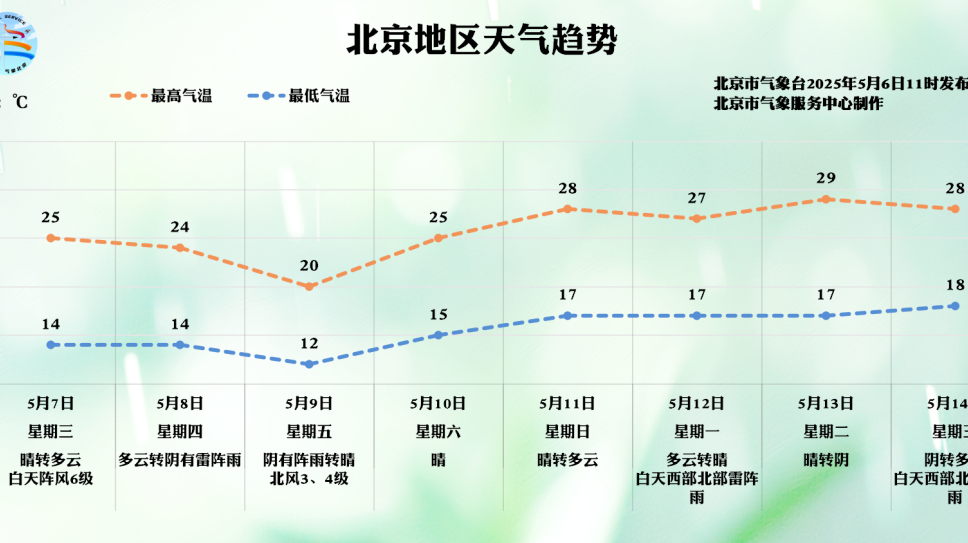 今天白天阵风较大，最高气温25℃，本周天气多变，8—9日有降雨