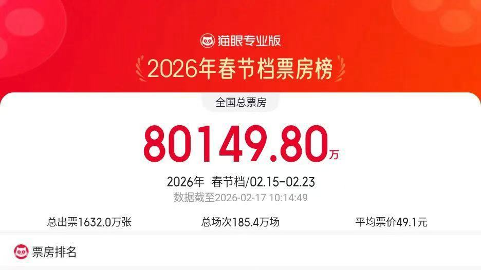 2026春节档总票房破8亿 2026春节档总票房破8亿