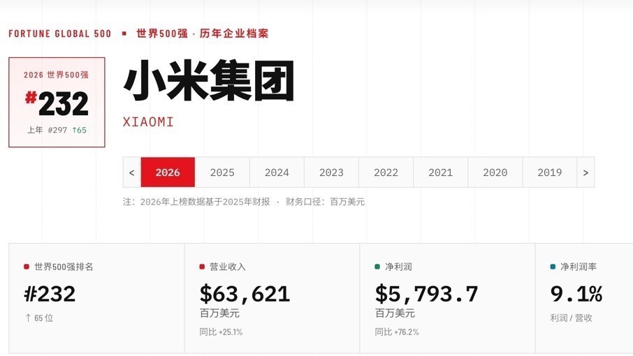 小米连续8年上榜《财富》世界500强:排名创新高 汽车和AI业务驱动增长提速 小米连续8年上榜《财富》世界500强:排名创新高 汽车和AI业务驱动增长提速
