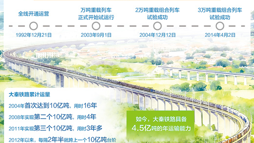 这条铁路,凭什么创造了世界单条铁路货运量的新纪录? 这条铁路,凭什么创造了世界单条铁路货运量的新纪录?