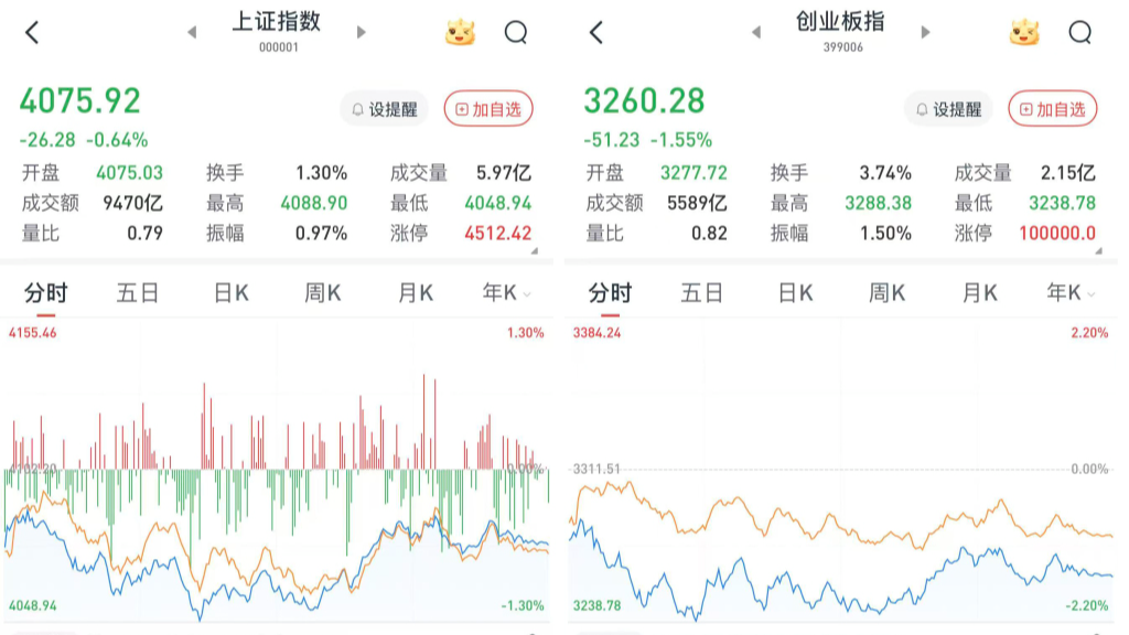 A股低开低走，缩量震荡：大消费逆势走强，两市成交超2.1万亿元