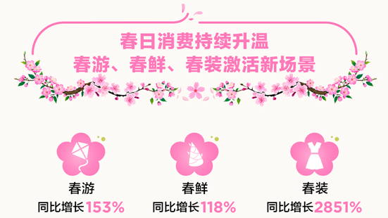 清明节前抖音酒旅消费城市TOP5:上海、北京、郑州、洛阳、武汉 清明节前抖音酒旅消费城市TOP5:上海、北京、郑州、洛阳、武汉