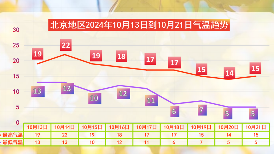北京今天有雨！下周要降温了→