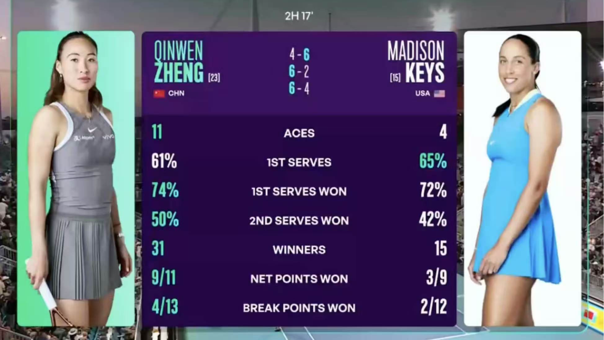 战胜前澳网冠军，郑钦文闯入迈阿密站16强