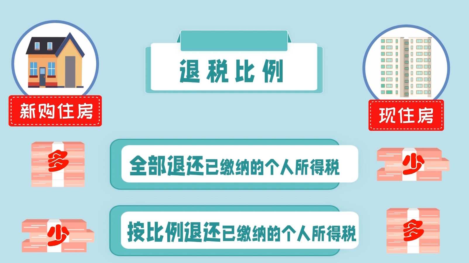 退税优惠 支持居民换购住房 激活改善型需求 退税优惠 支持居民换购住房 激活改善型需求