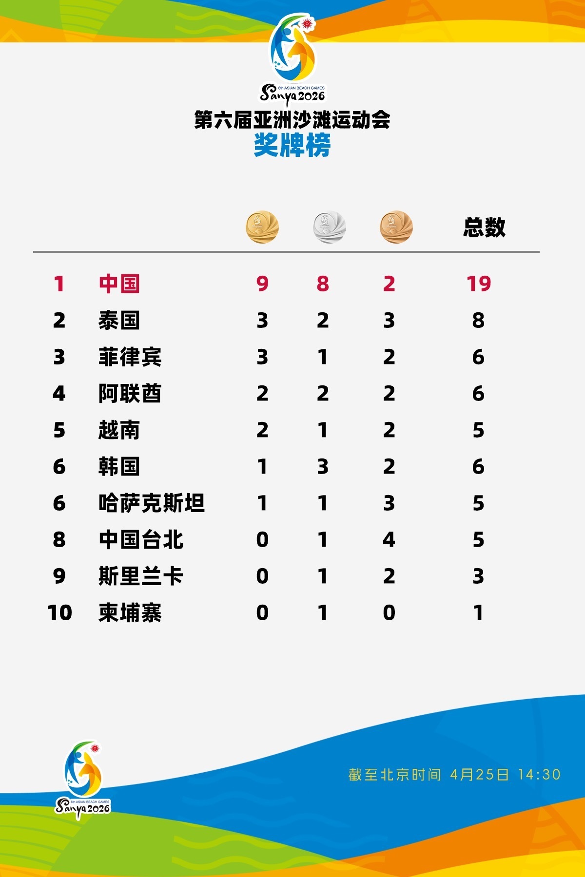 祝贺！亚沙会中国队已获9金