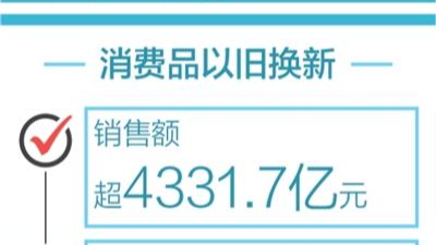 今年一季度,消费品以旧换新销售额超4300亿元 今年一季度,消费品以旧换新销售额超4300亿元
