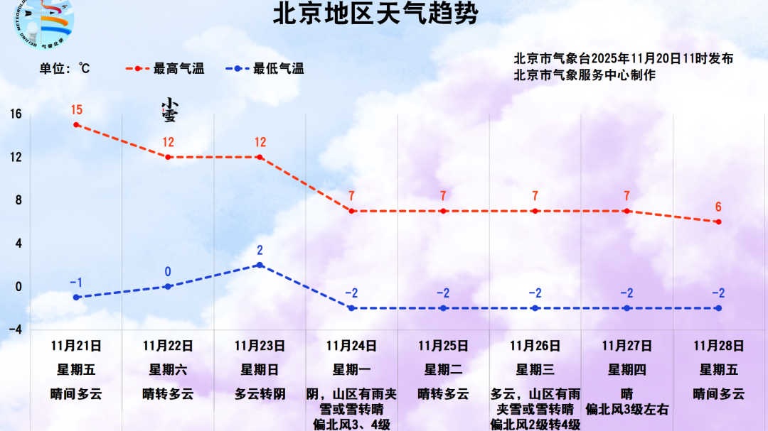 今天天气晴朗,最高温15℃,适宜安排户外活动~ 今天天气晴朗,最高温15℃,适宜安排户外活动~