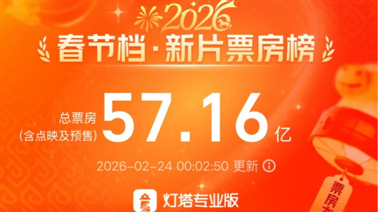 2026年春节档总票房突破57亿元，《飞驰人生3》贡献过半