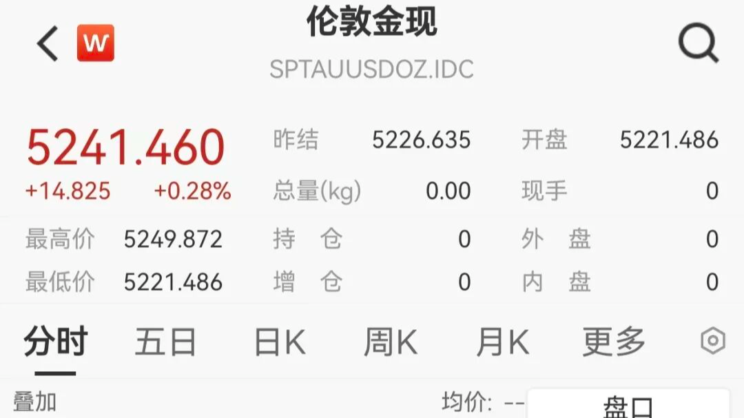 黄金突破5200美元！春节假期白银大涨17%，多国指数创历史新高
