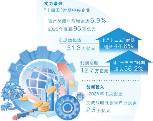 央企2025年成绩单公布，2026年有哪些发力点？