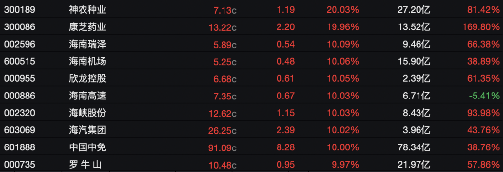 连续4天破亿！海南封关，卖爆了