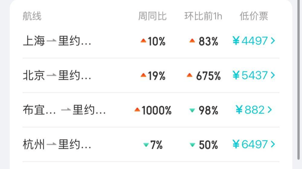 中国公民赴巴西将免签，飞里约热内卢机票搜索量瞬时翻倍