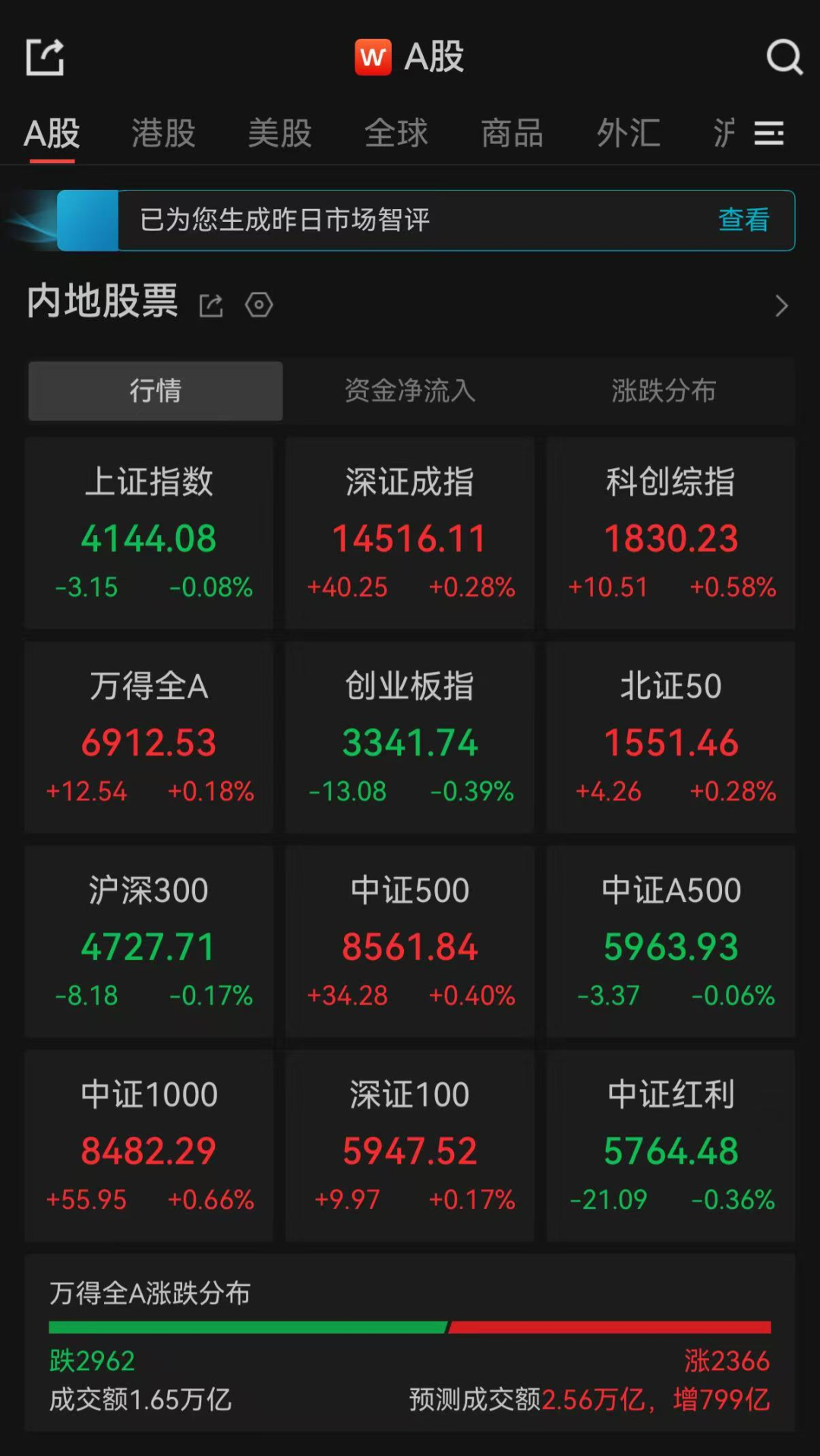 A股午评:沪指、创业板指收跌,深指飘红,近3000只个股下跌 A股午评:沪指、创业板指收跌,深指飘红,近3000只个股下跌