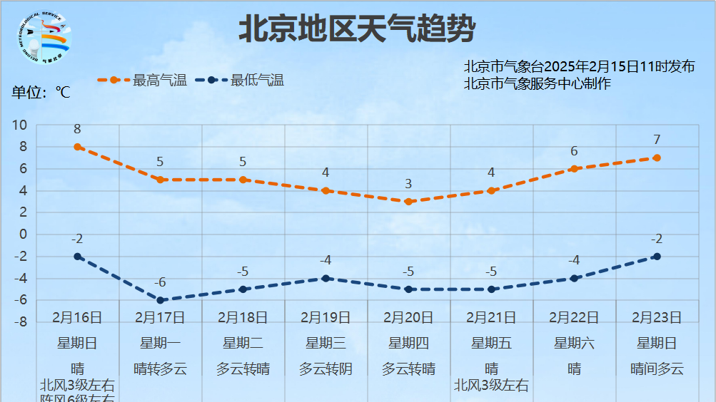 晴暖即将终结 明天北风起气温“腰斩”