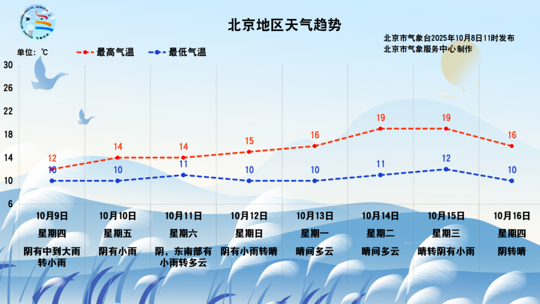 寒露时节北京迎“湿冷魔法”攻击，连续四天有雨，局地雨夹雪！