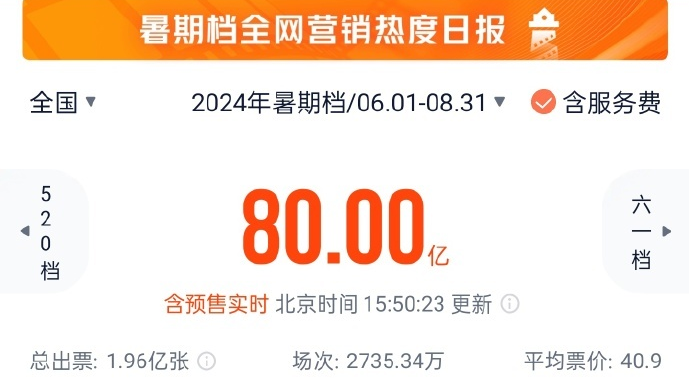 2024年暑期档票房破80亿！