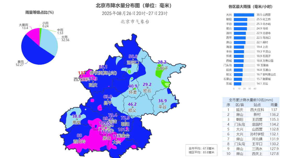 截至27日23时，北京平均降水量67.8毫米，最大降水量在延庆