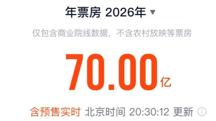 突破70亿！2026中国电影票房暂列全球第一