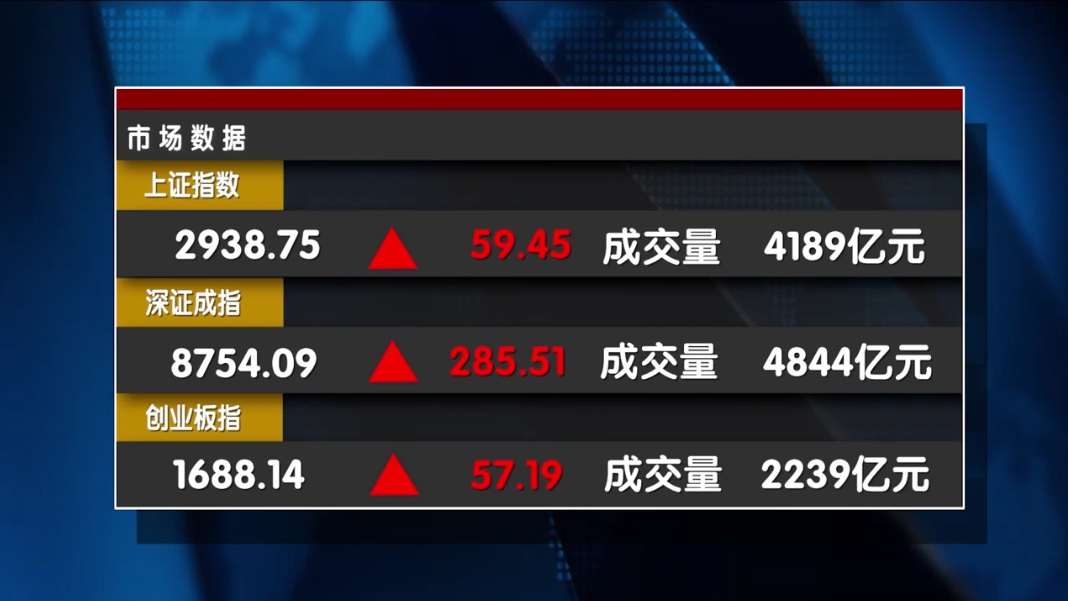 提气 5000只个股齐涨！ 牛回速归还是短期反弹？