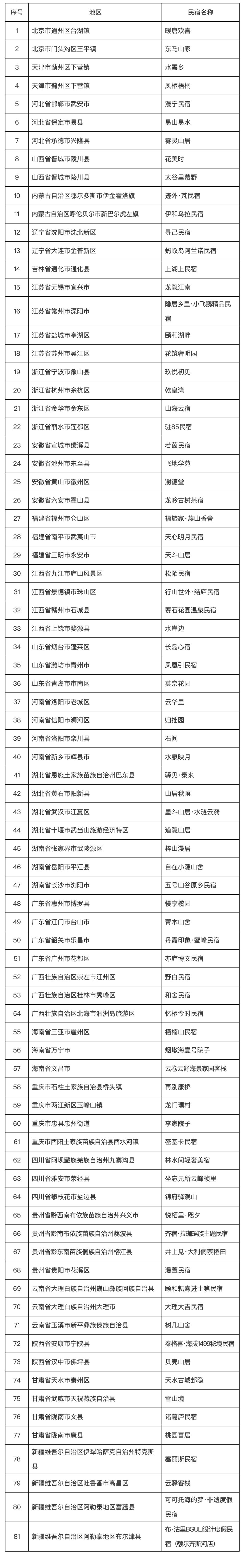 我国新增81家全国甲级旅游民宿,其中江苏有4家 我国新增81家全国甲级旅游民宿,其中江苏有4家