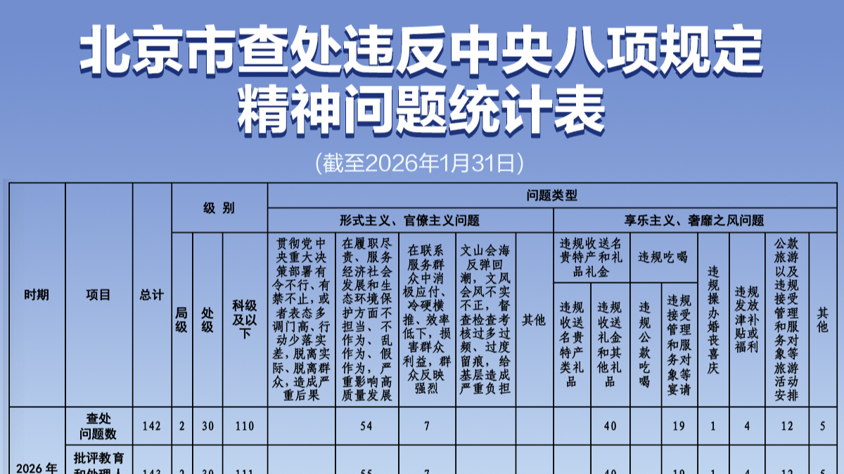 2026年1月北京查处违反中央八项规定精神问题142起 2026年1月北京查处违反中央八项规定精神问题142起