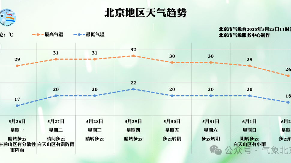 今天白天晴转多云，最高气温29摄氏度，本周前期山区常伴雷雨套餐