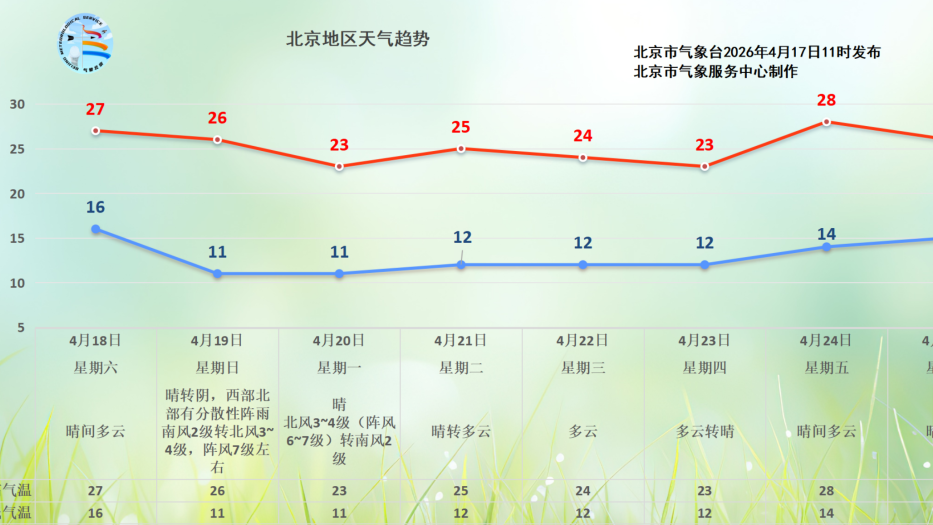 短暂晴朗后,将再迎局部阵雨!预计时间—— 短暂晴朗后,将再迎局部阵雨!预计时间——