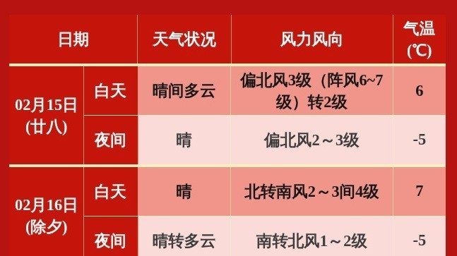 大风蓝色预警中 阵风六七级 今日最高气温6℃