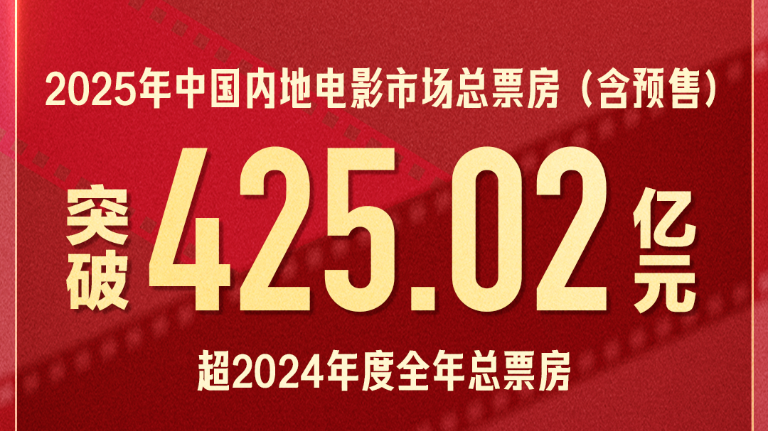 2025电影总票房突破425.02亿，超越去年全年