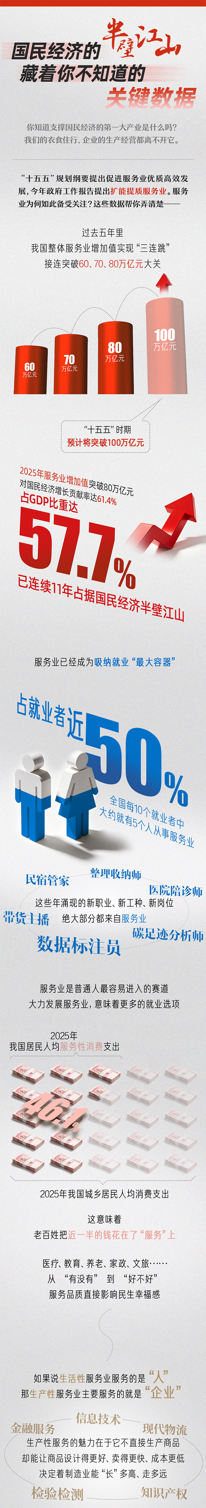 它,国民经济半壁江山! 它,国民经济半壁江山!