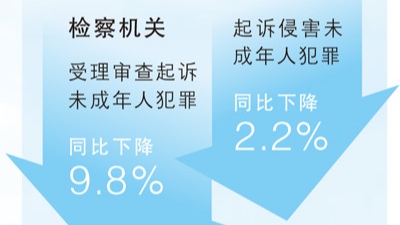 近五年来,涉未成年人犯罪首次“双下降” 近五年来,涉未成年人犯罪首次“双下降”