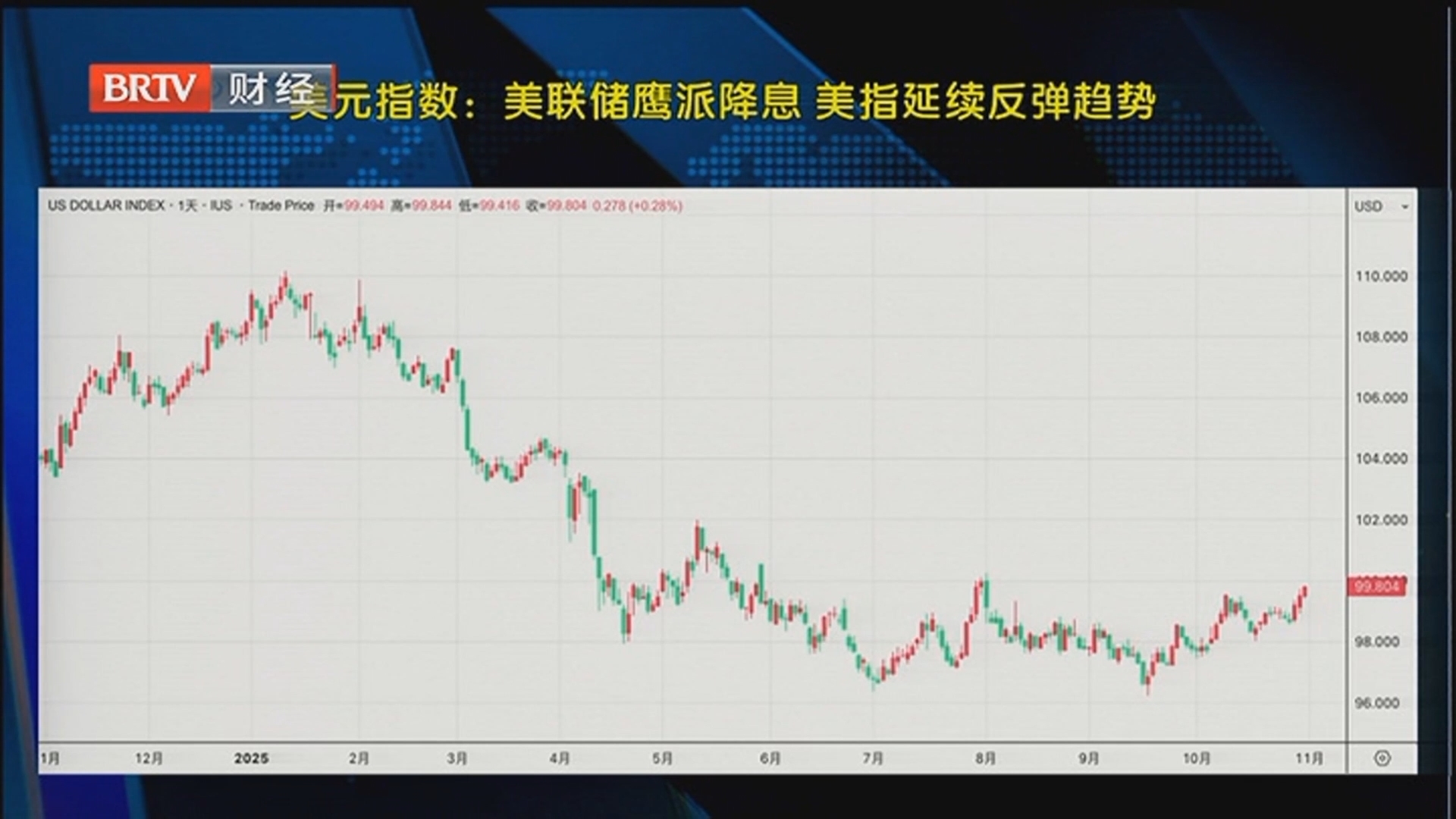 《天下财经》20251103美元指数：延续反弹趋势
