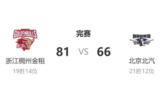 只得66分 北汽队输球排名跌出前三 只得66分 北汽队输球排名跌出前三