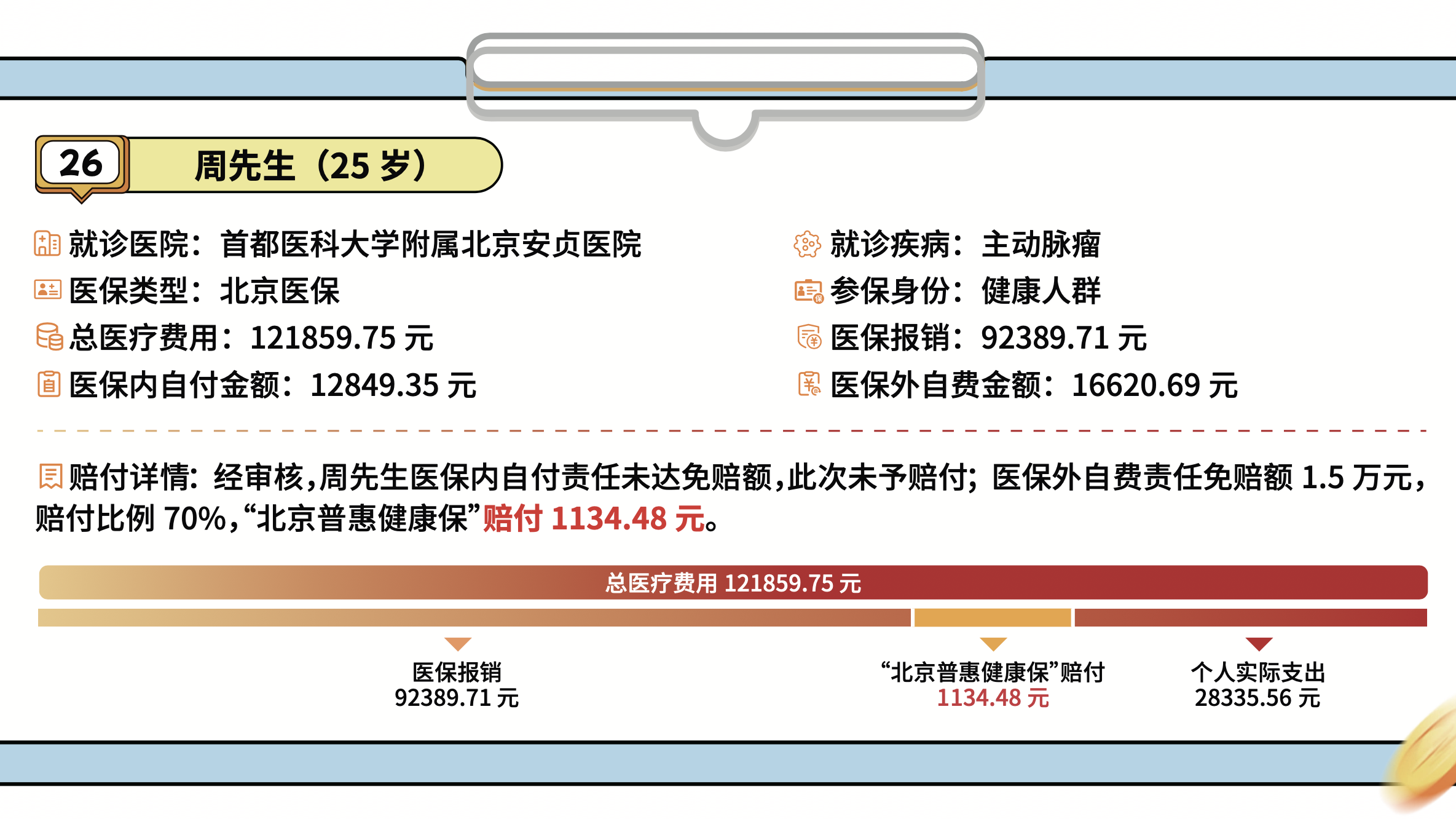 【北京普惠健康保】青年人理赔案例篇 案例26
