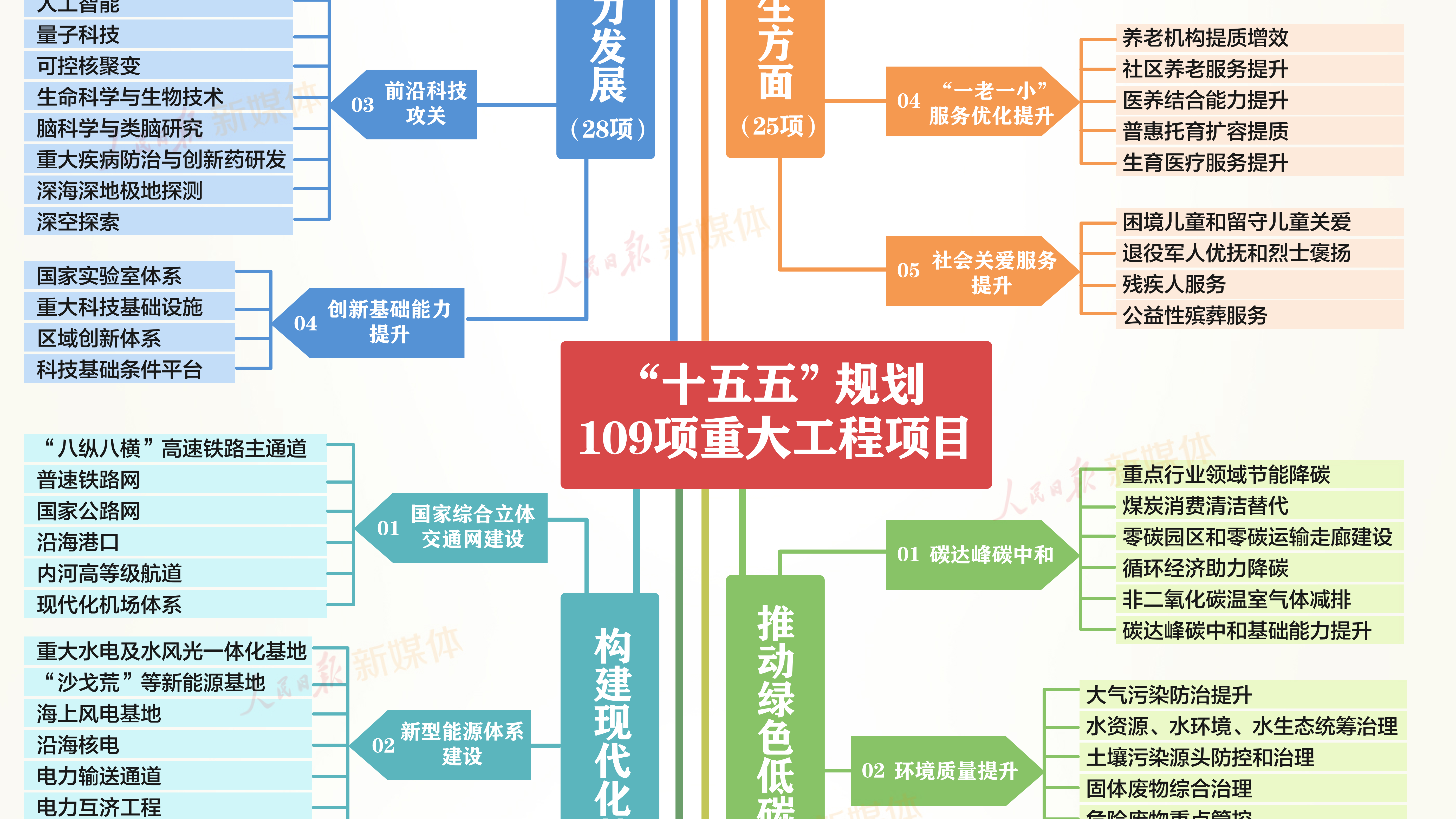 值得收藏!“十五五”规划109项重大工程项目思维导图 值得收藏!“十五五”规划109项重大工程项目思维导图
