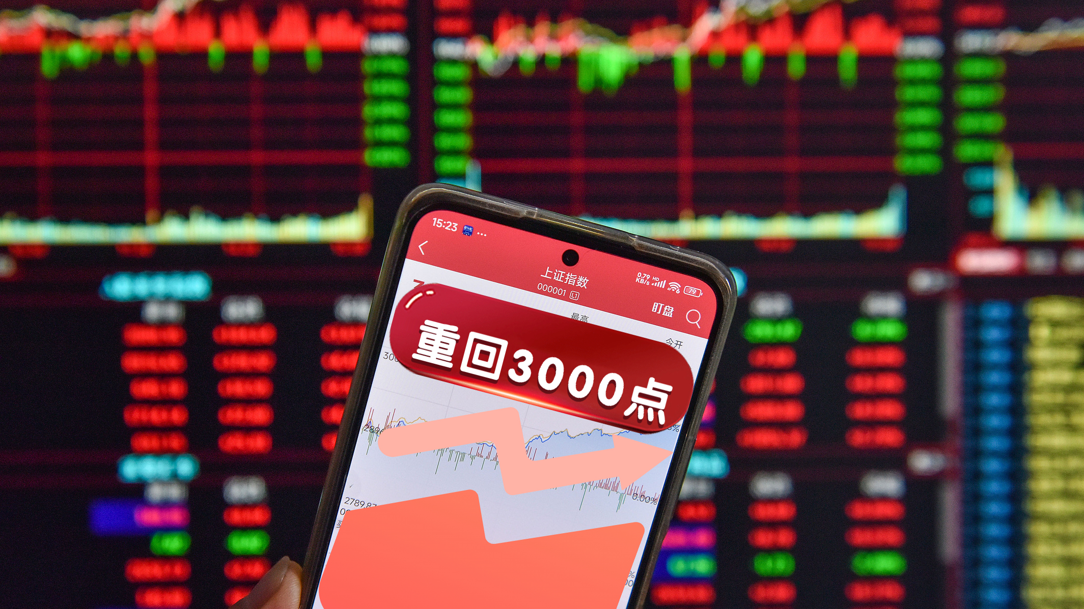 收复3000点！A股继续暴涨：三大股指齐涨超3.5%
