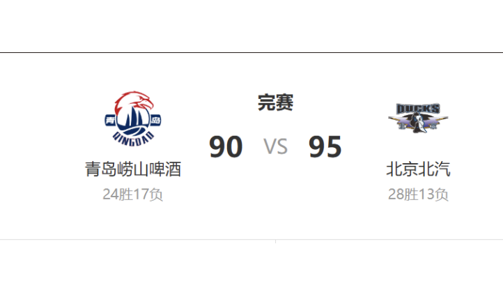 客场战胜青岛队 北汽男篮手握争四主动权 客场战胜青岛队 北汽男篮手握争四主动权