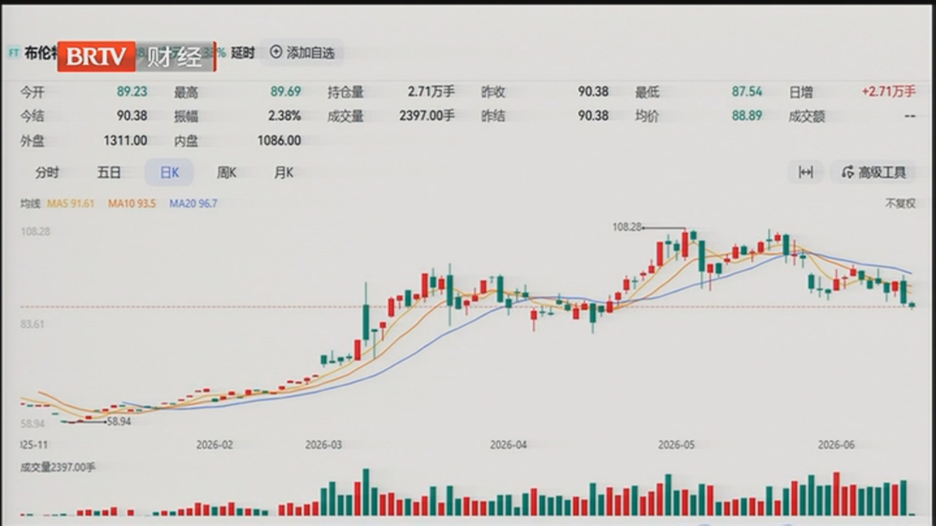 《天下财经》20260612国际油价下跌 促成放量中阳线？