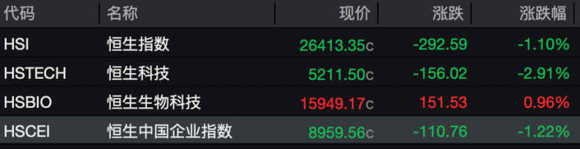 节后首日,港股跳水!互联网大厂,集体大跌! 节后首日,港股跳水!互联网大厂,集体大跌!
