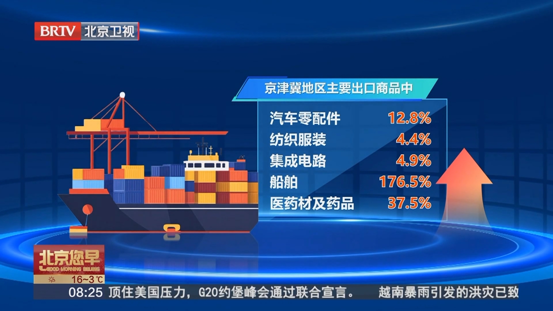前10月京津冀地区出口1.2万亿元 创历史同期新高
