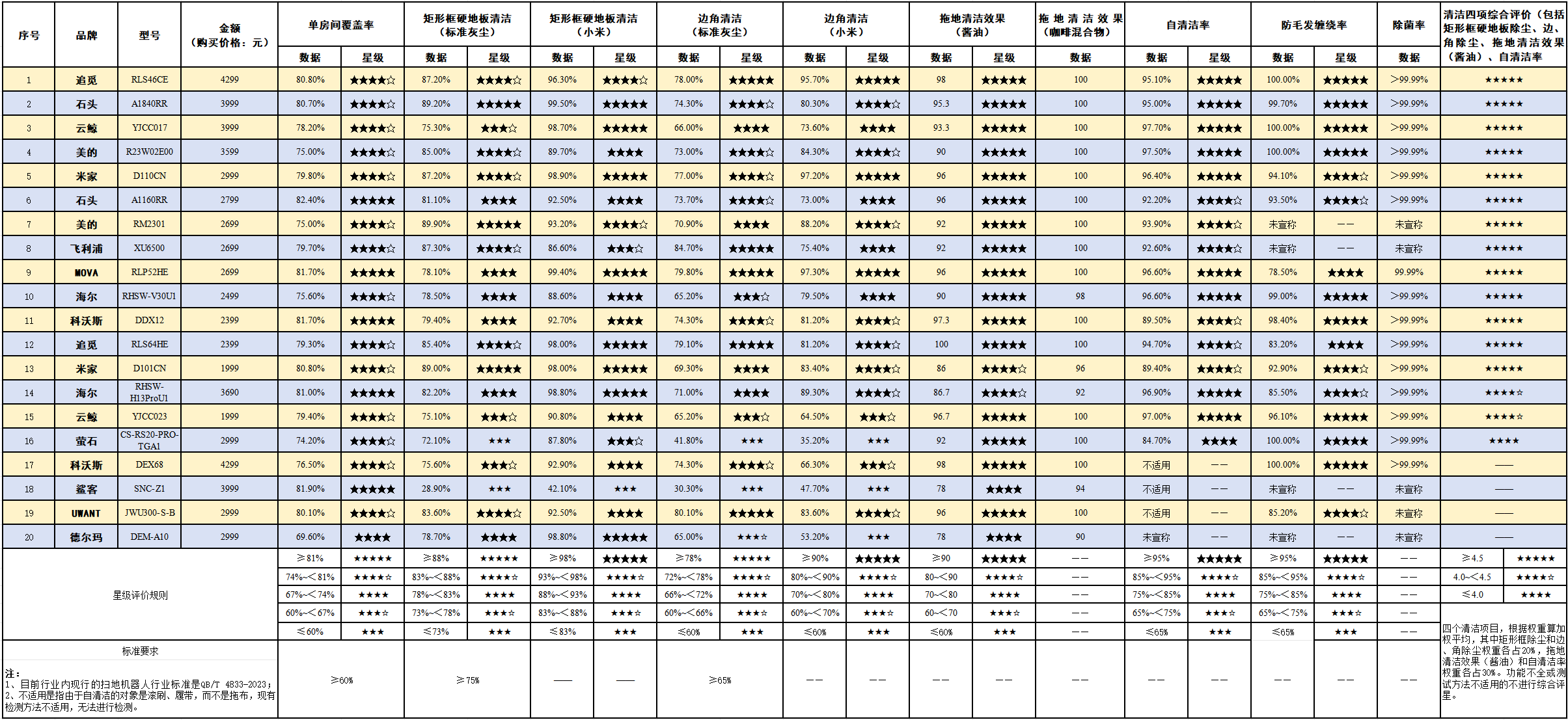 扫地机器人越贵扫得越干净吗?北京消协开测20款热销产品 扫地机器人越贵扫得越干净吗?北京消协开测20款热销产品