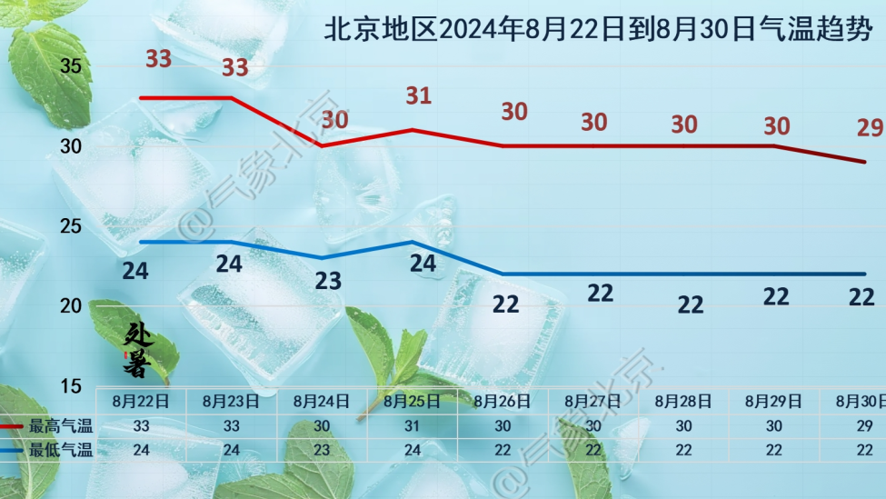 北京未来三天气温回升,周六出伏 北京未来三天气温回升,周六出伏
