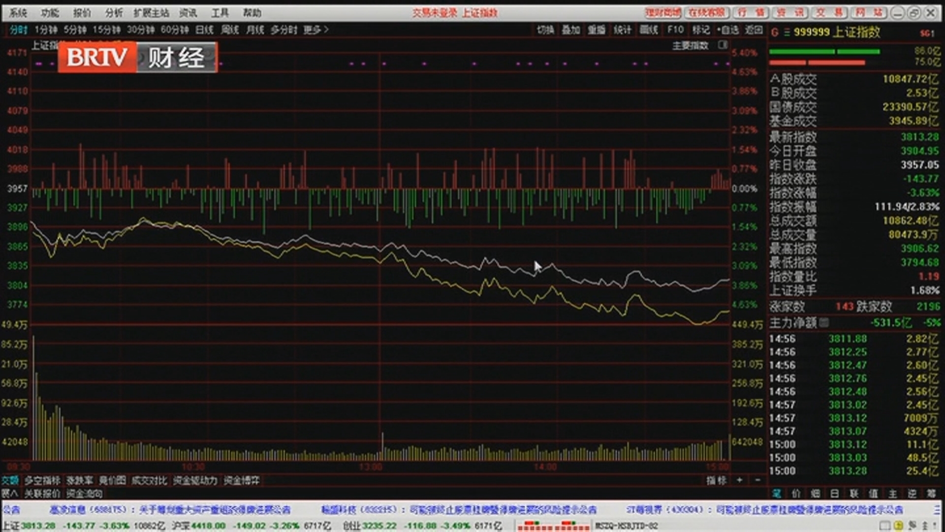 《天下财经》20260323跳空低开+大幅下跌 这是为什么？