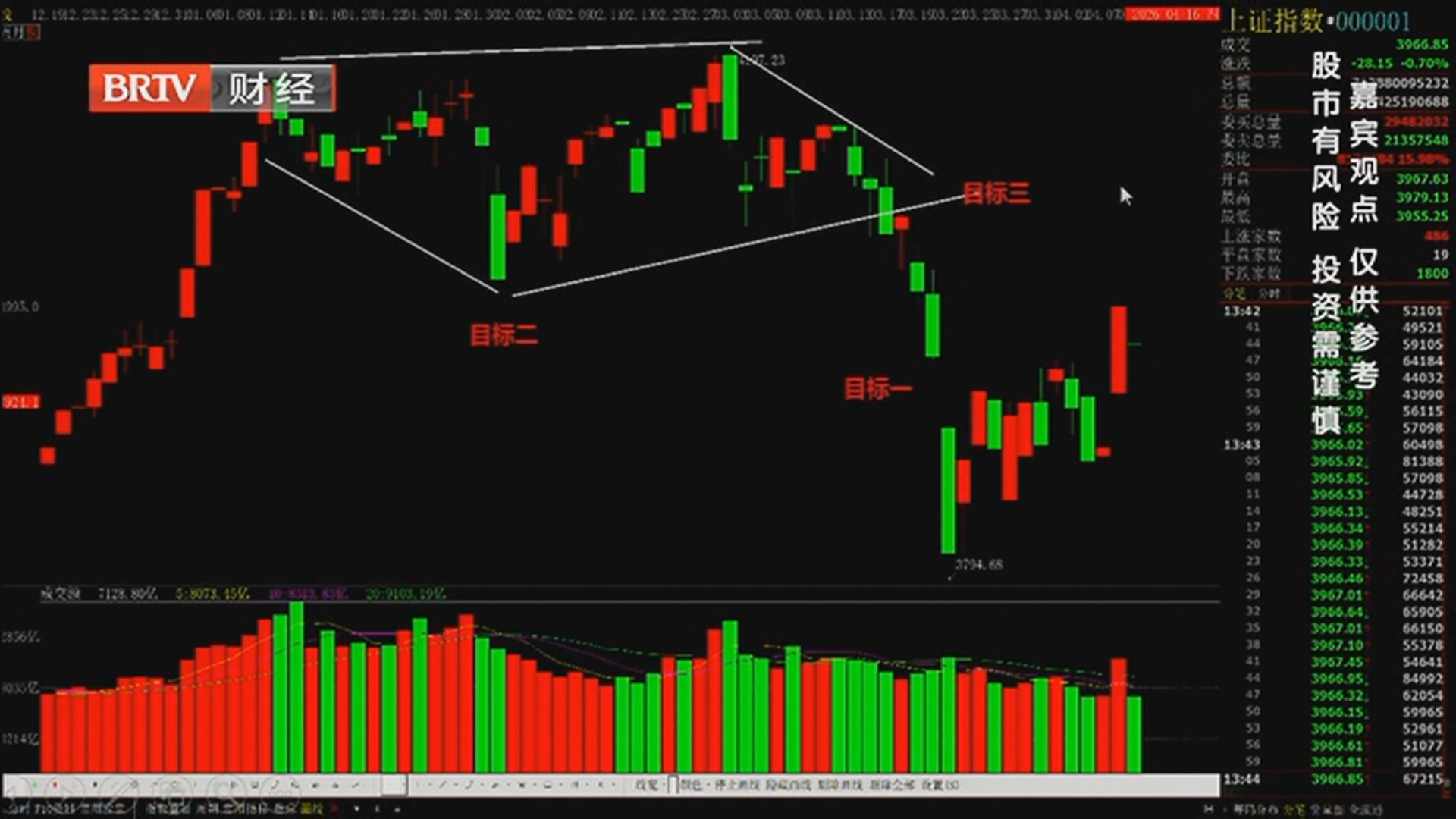 《天下财经》20260409超4200股下跌！短期还会有强震吗？