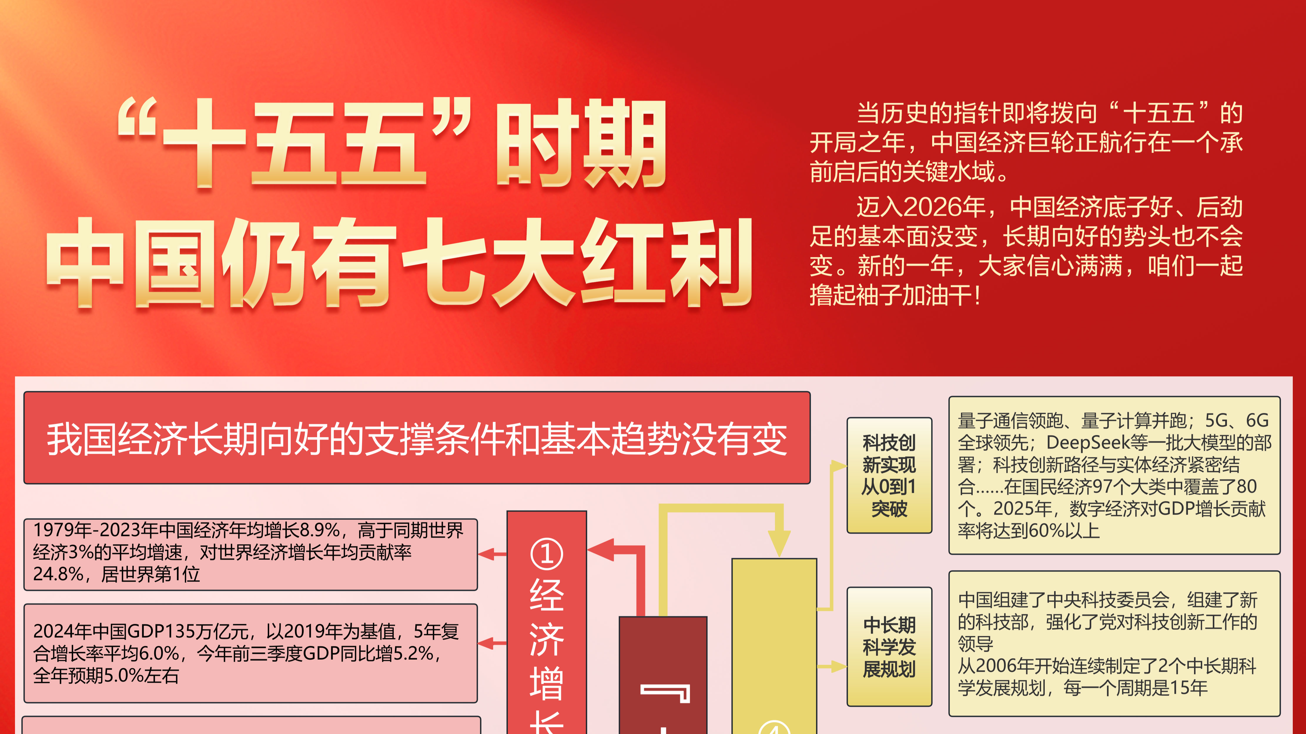 一图读懂｜“十五五”时期中国仍有七大红利