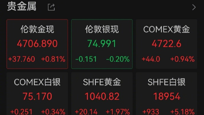 连续第四日上涨！现货黄金涨回4700美元